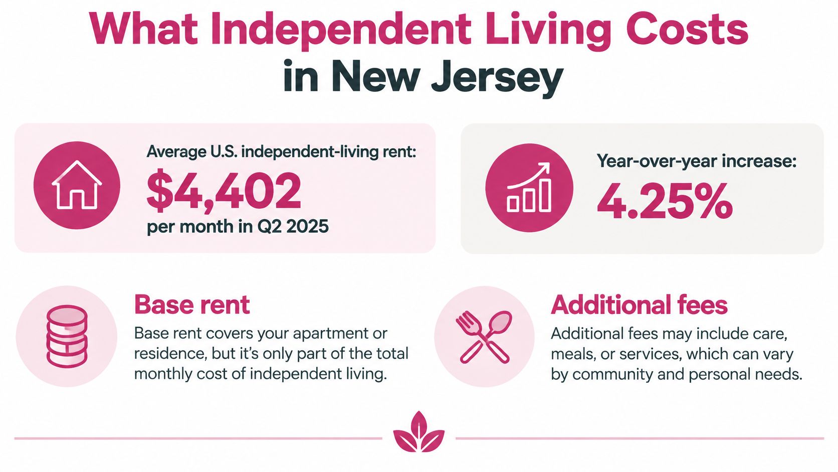 An infographic showing U.S. Independent living costs of 4,402 dollars per month with a 4.25 percent increase.