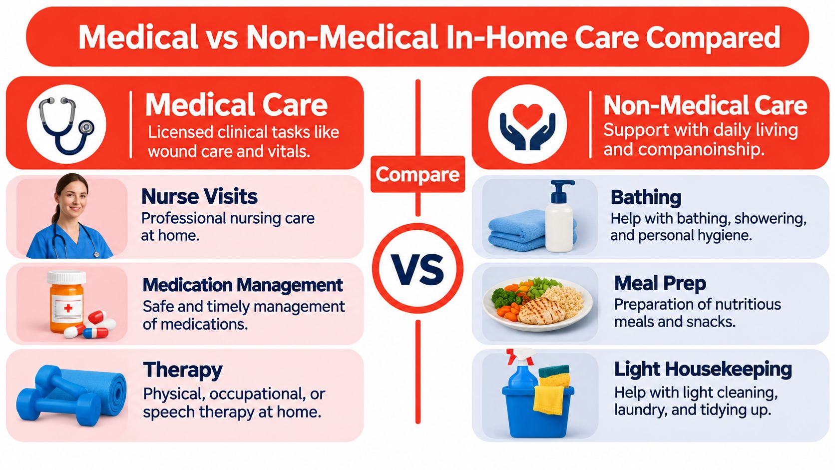 A comparison chart outlining the differences between professional medical in-home care services and non-medical support services.