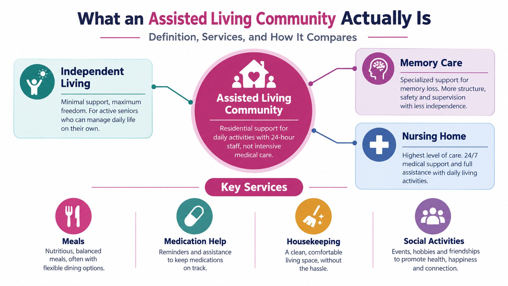 A diagram defining assisted living communities, comparing them to independent living, memory care, and nursing home options.
