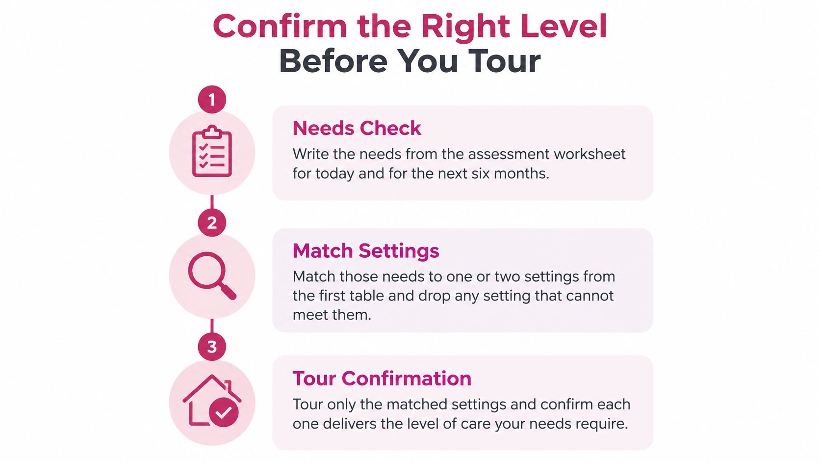 A three-step infographic showing how to confirm the right level of care before touring care facilities.