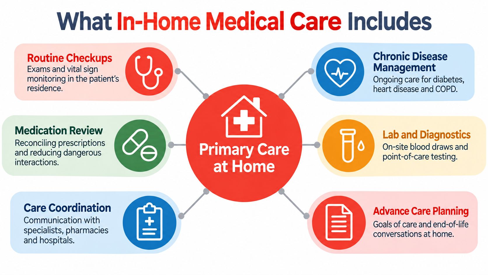 An infographic detailing the services included in primary medical care at home for patients.