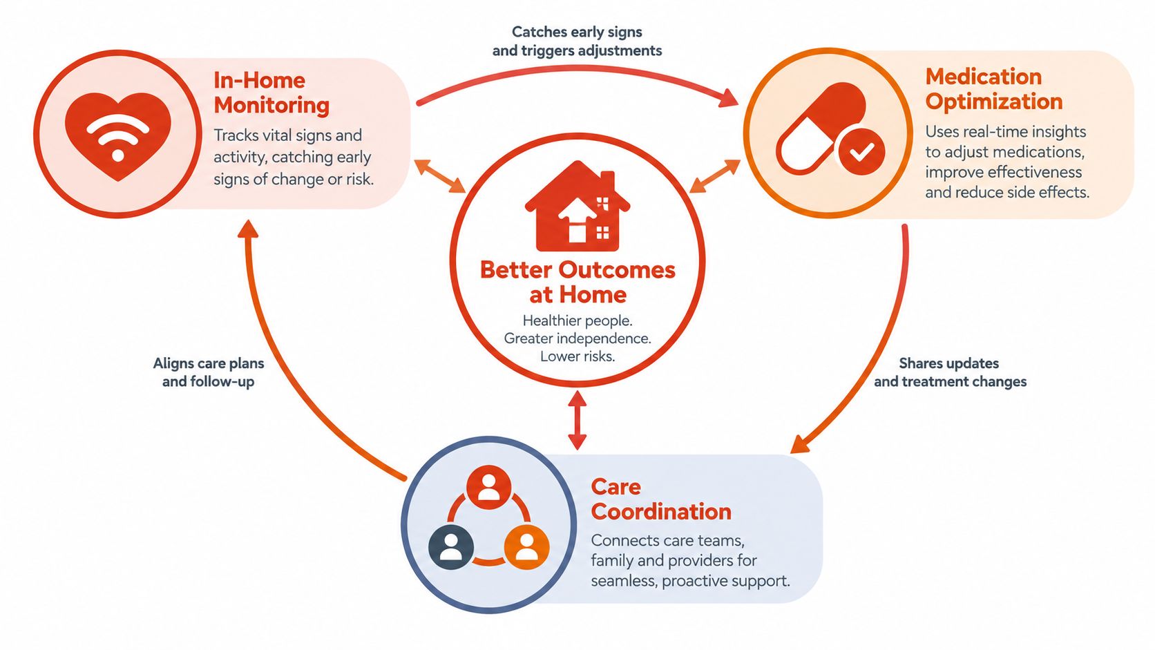 A diagram illustrating a holistic chronic disease management model connecting in-home monitoring, medication optimization, and care coordination.