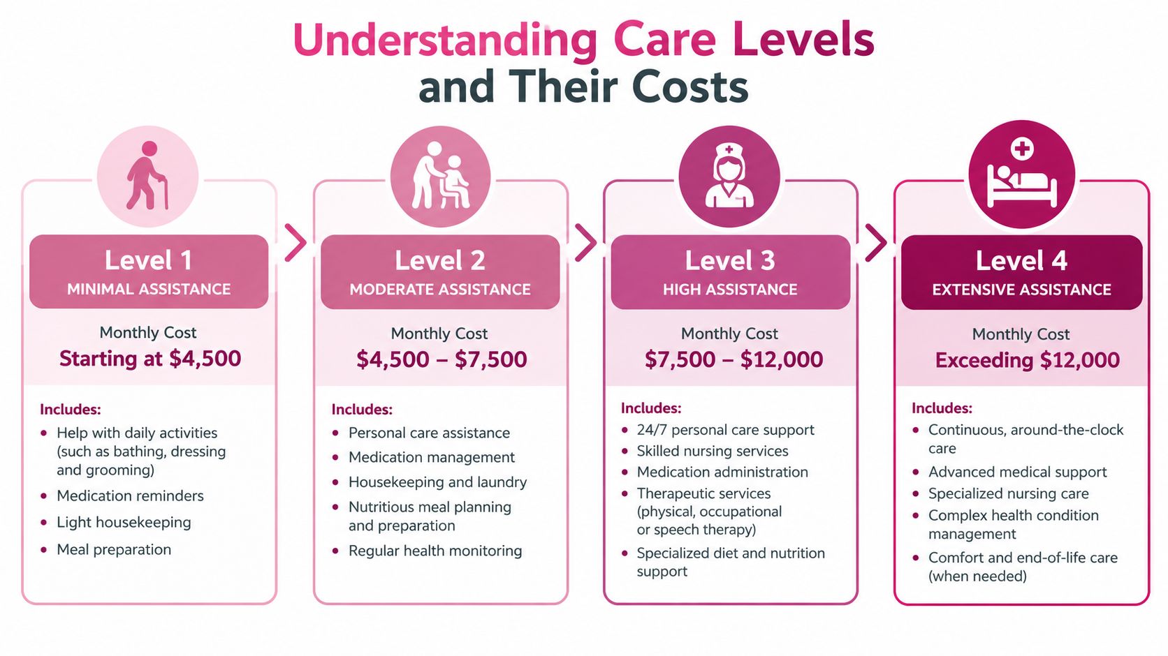 A chart illustrating four levels of assisted living care, ranging from minimal assistance to extensive, around-the-clock medical care.
