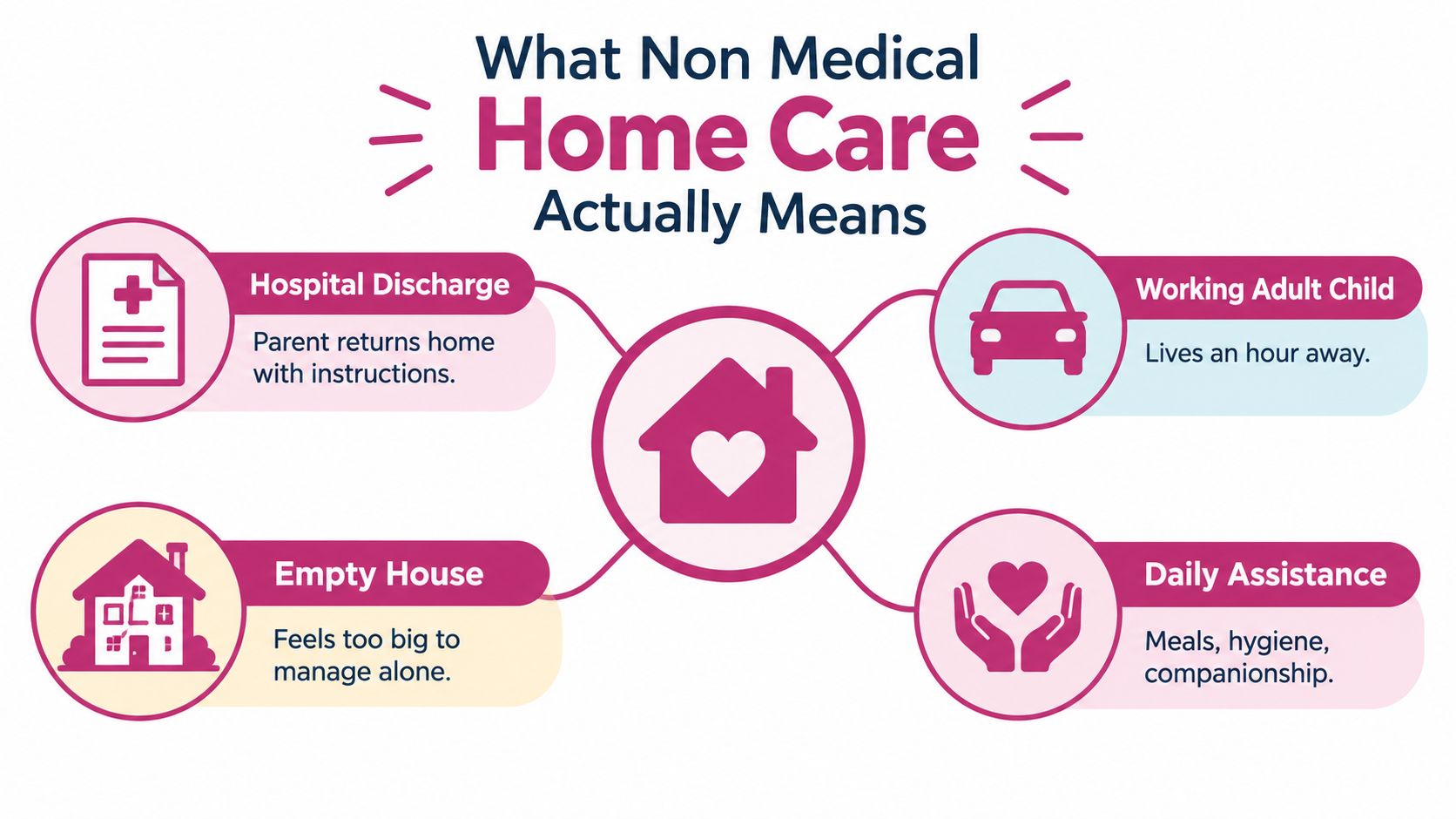 An infographic titled What Non Medical Home Care Actually Means, showing four key aspects including hospital discharge, family distance, house management, and daily assistance.