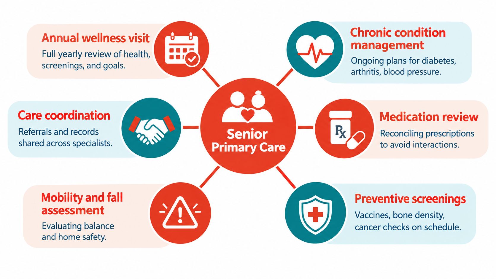 A diagram illustrating the key components of senior primary care services provided to elderly patients.