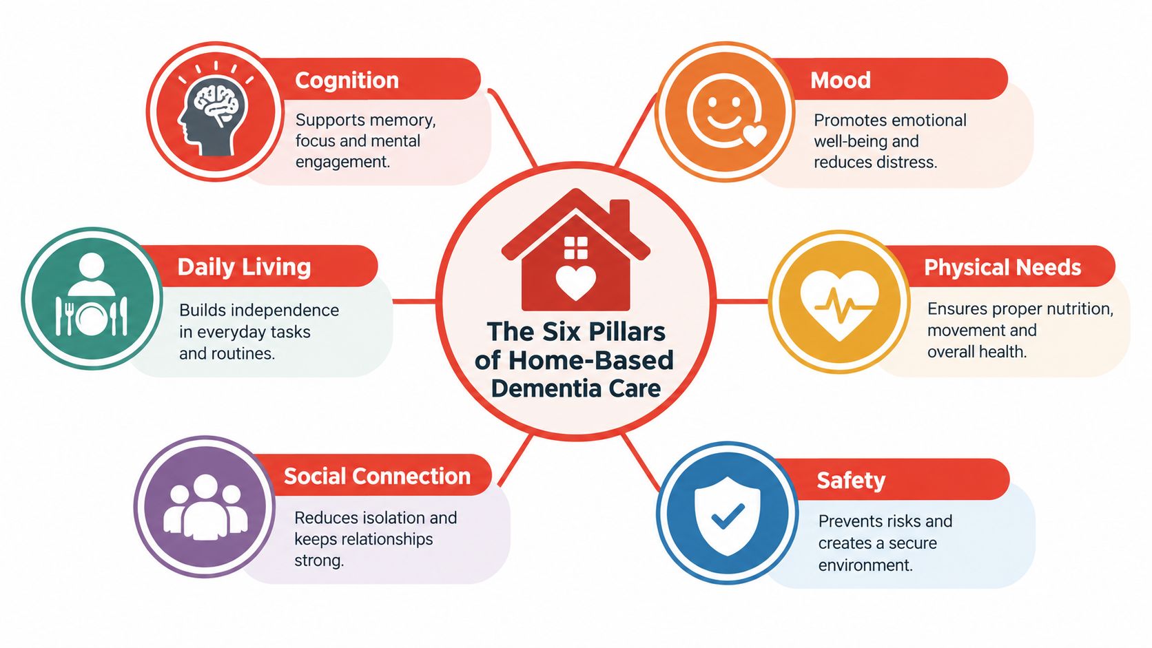 A diagram illustrating the six pillars of home-based dementia care, including cognition, mood, physical needs, and safety.