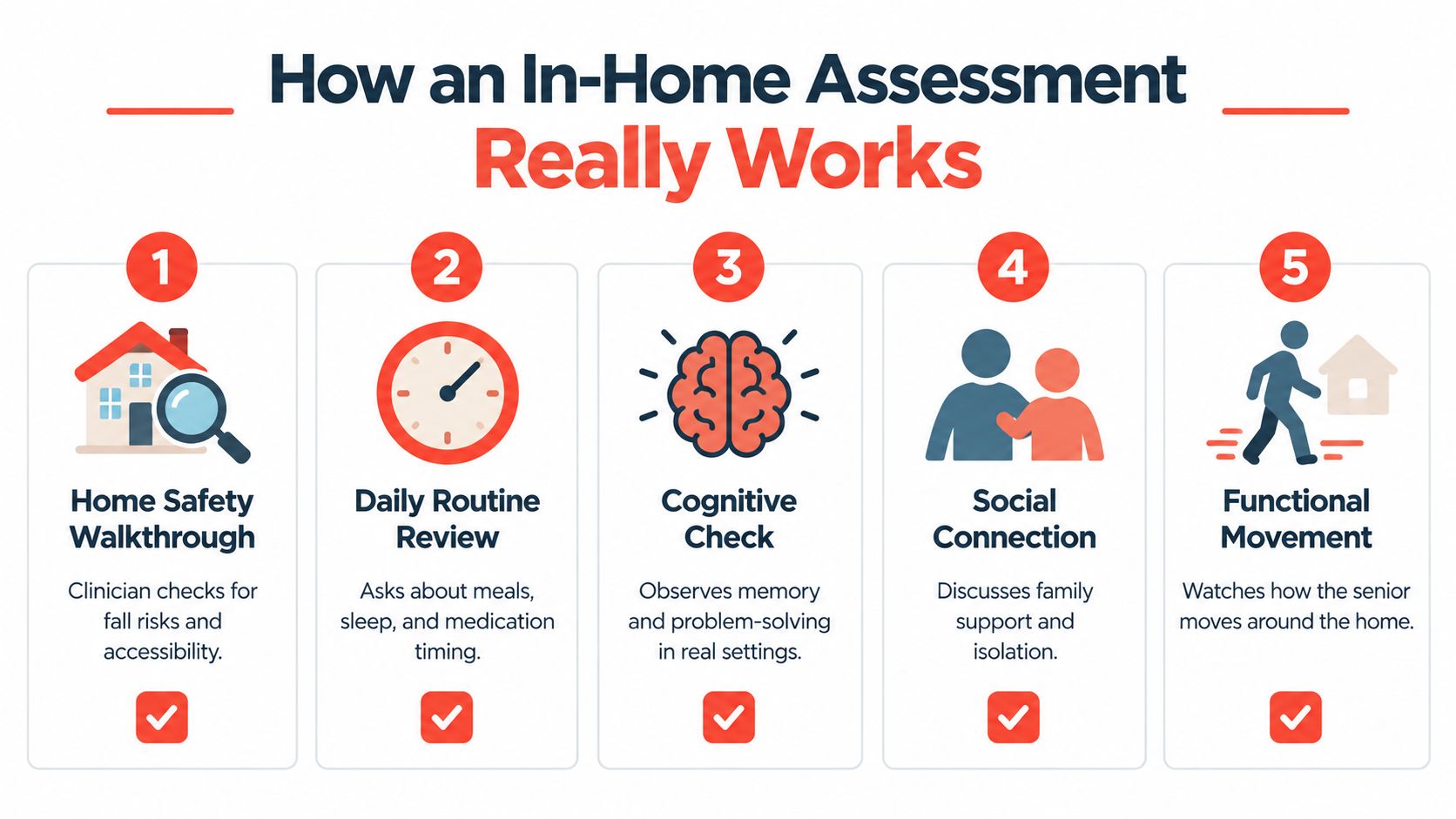 A five-step infographic showing how a professional clinician conducts an in-home assessment for senior health and safety.