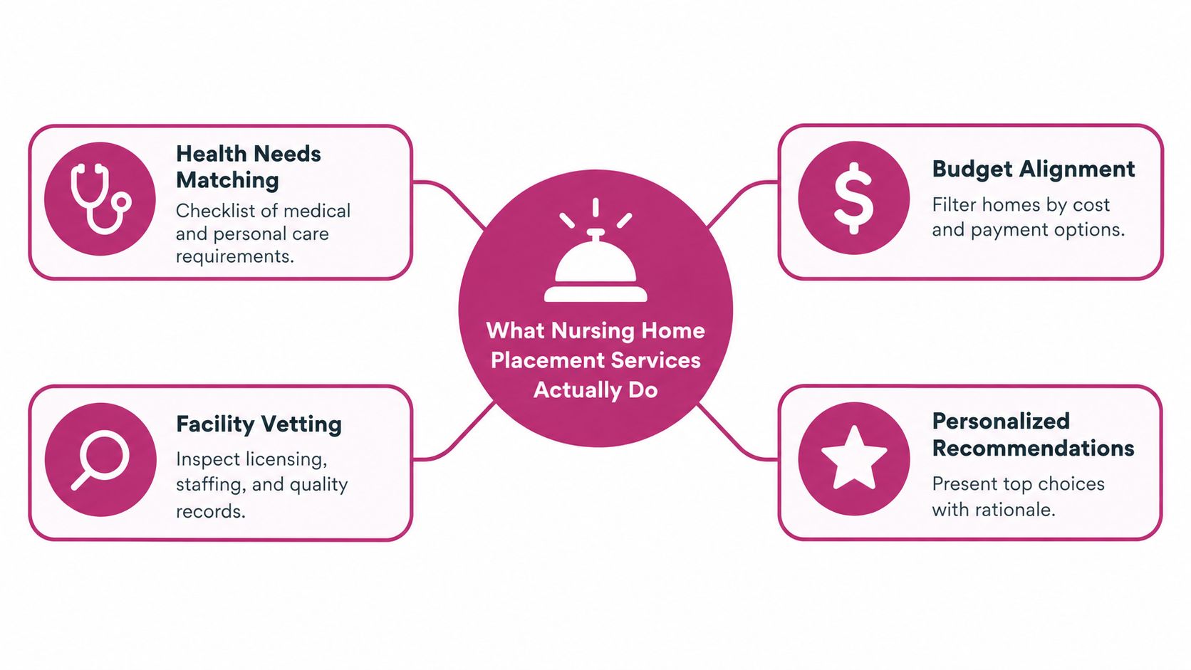 A diagram illustrating the four key services provided by professional nursing home placement agencies for families.