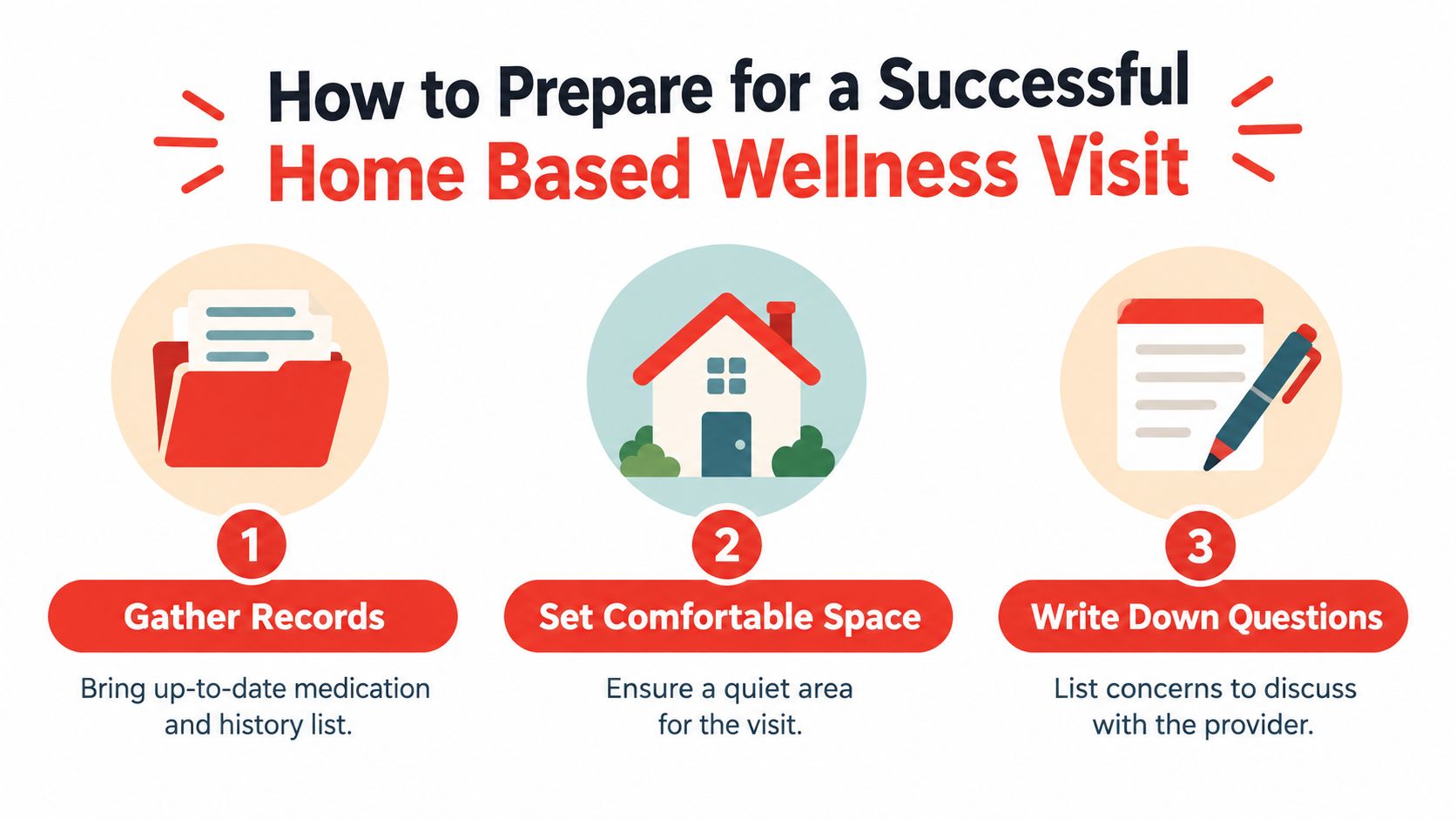 An infographic showing three steps to prepare for a successful home based wellness visit.