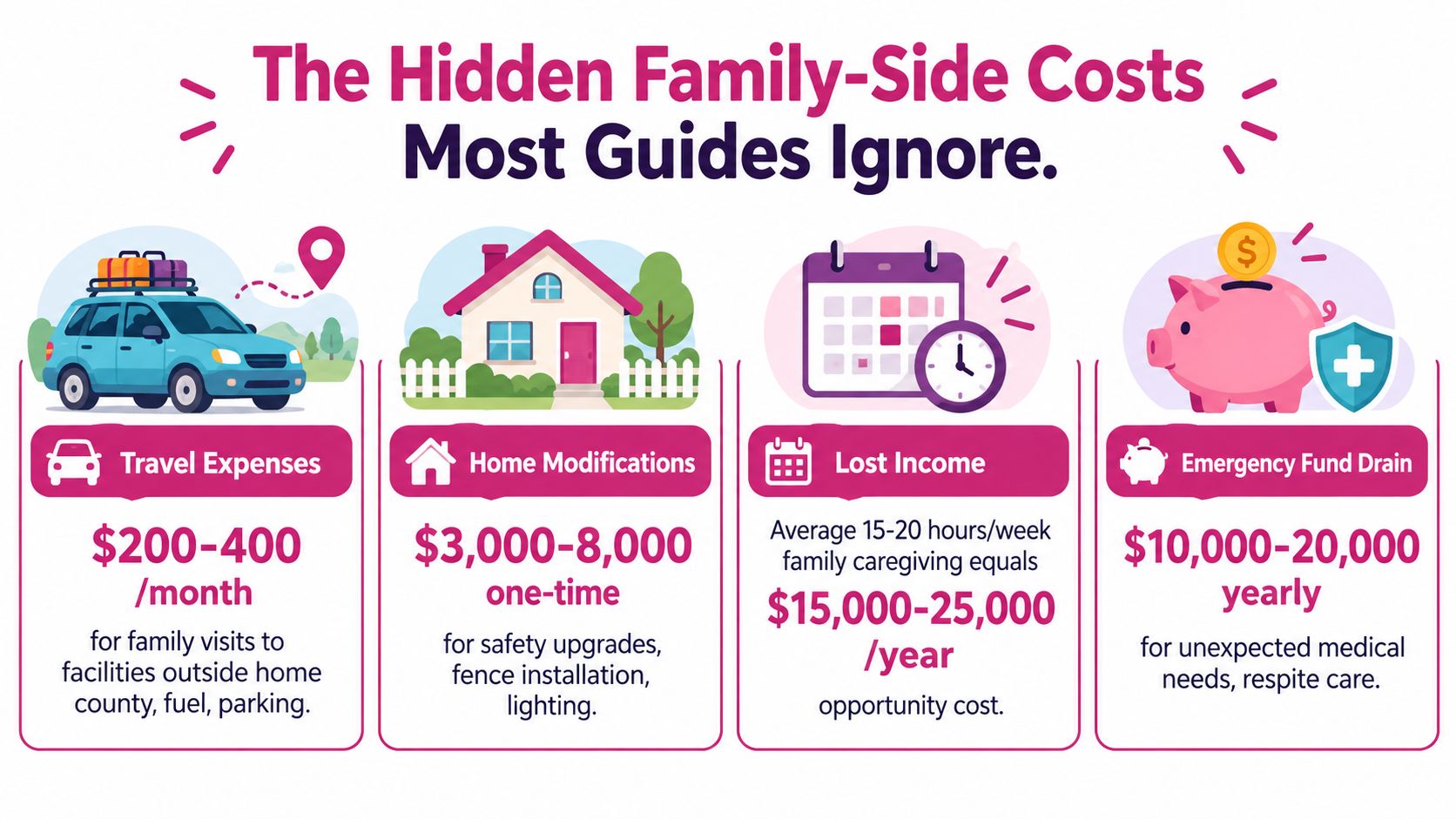 An infographic detailing four hidden family-side costs of caregiving including travel, home modifications, lost income, and emergency fund depletion.