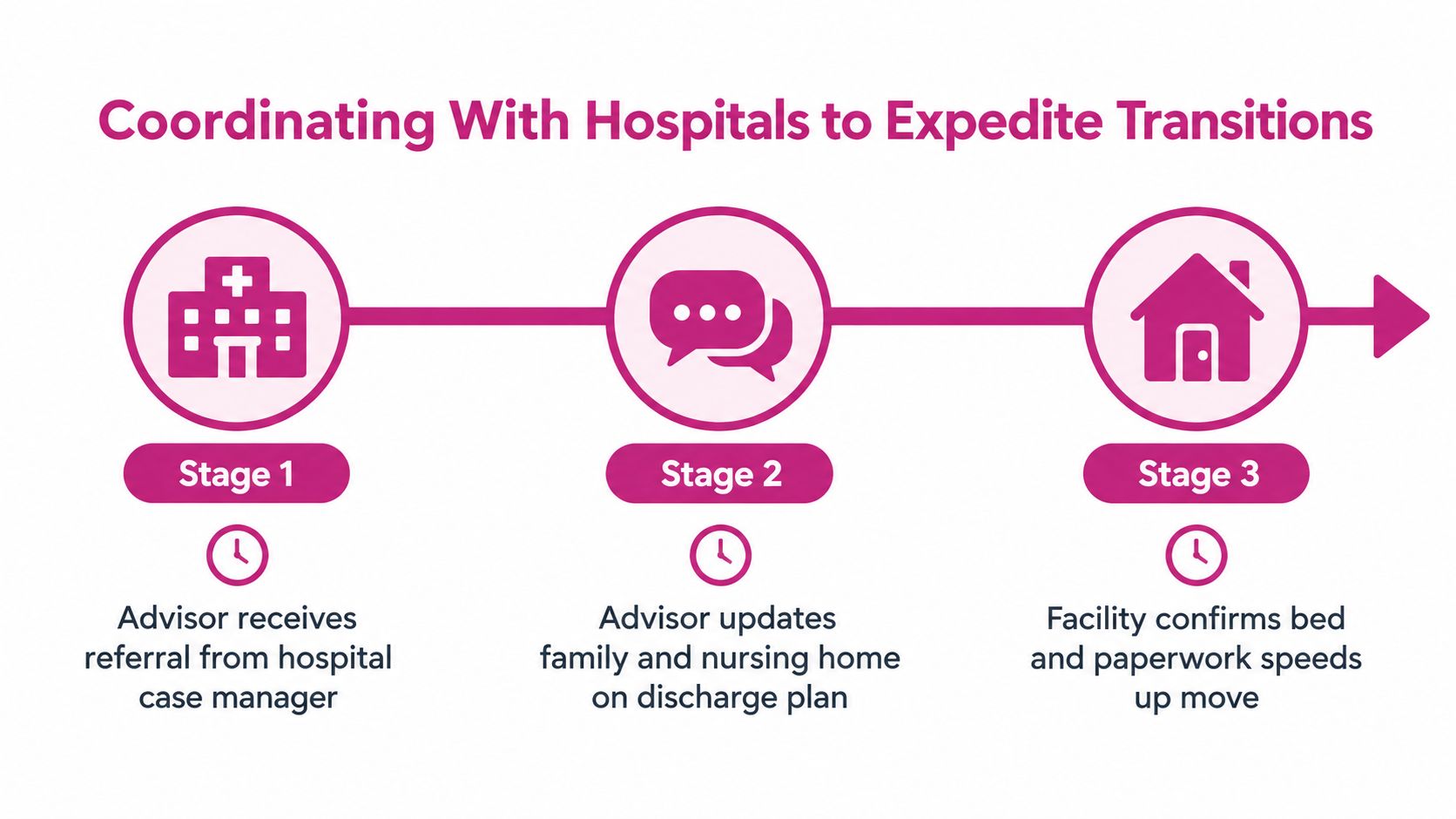 A three stage flow diagram showing the process of coordinating patient transitions from hospitals to nursing homes.