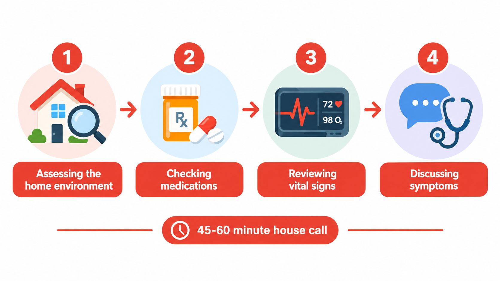 A four-step infographic illustrating a 45-60 minute house call process including home assessment, medication review, and symptoms discussion.