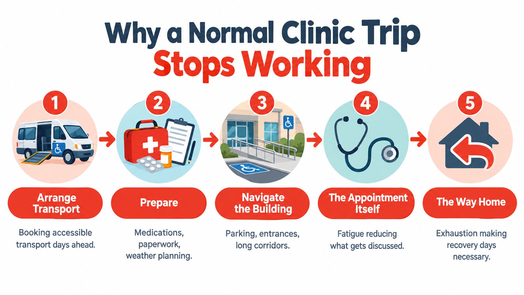 A five-step infographic illustrating the barriers and physical challenges faced by homebound individuals during a clinic appointment.