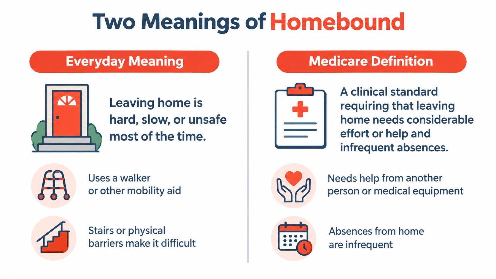 An infographic comparing the everyday meaning of homebound versus the clinical Medicare definition of being homebound.