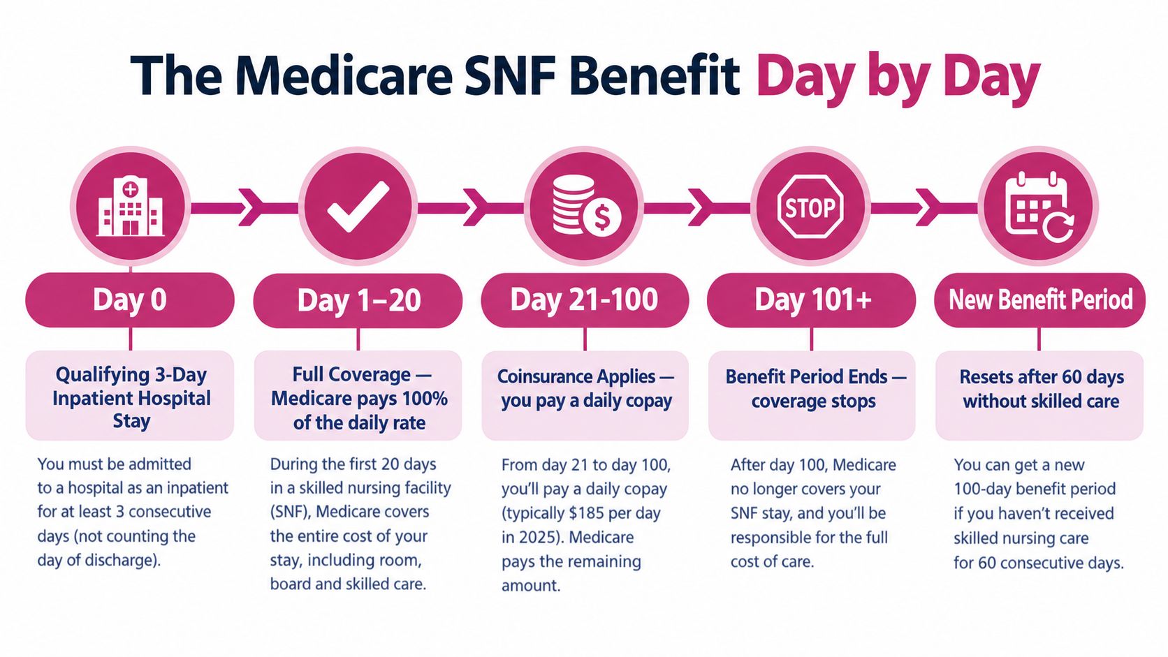 A diagram outlining the Medicare Skilled Nursing Facility benefit coverage timeline from day zero to day 101.