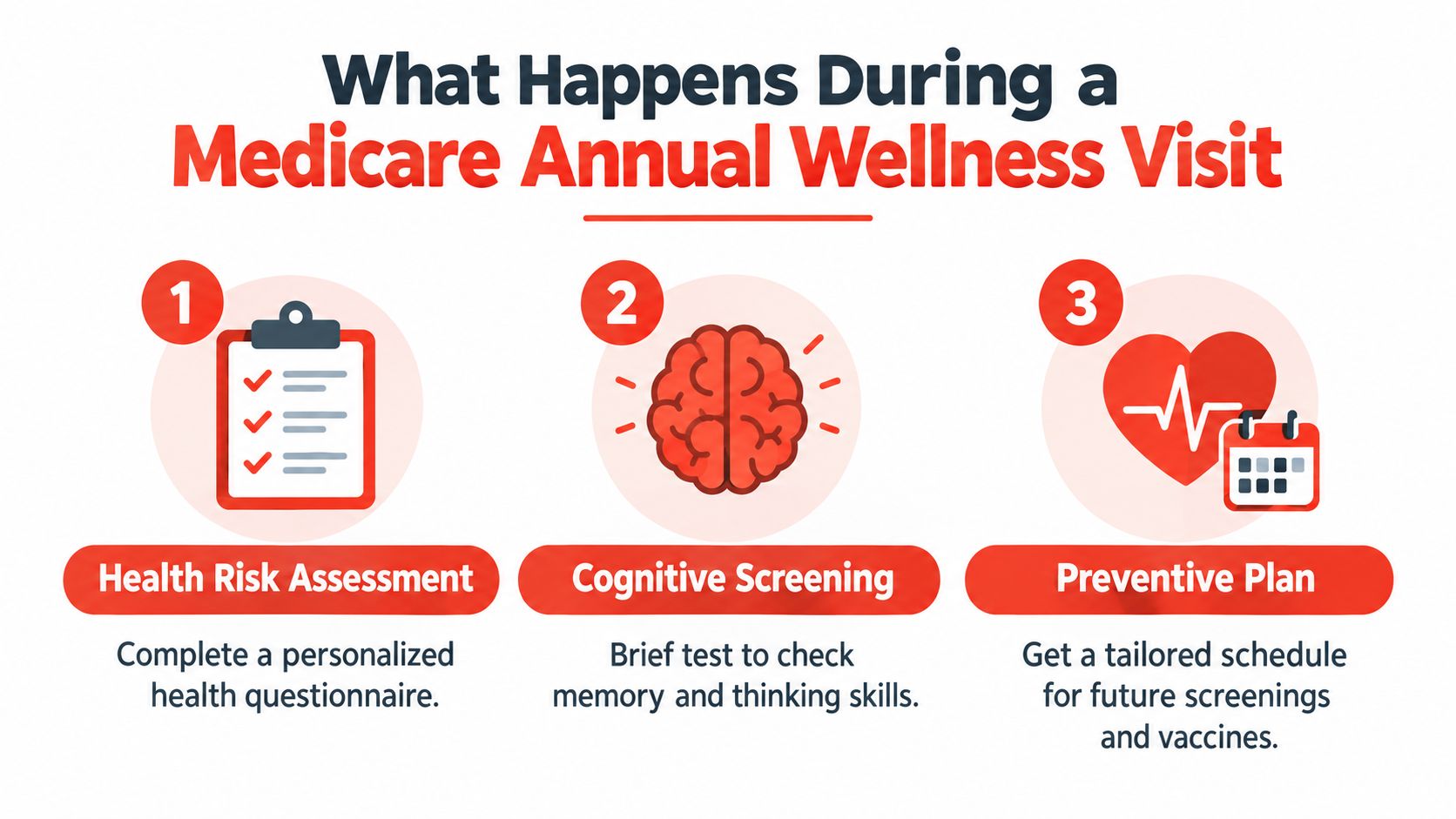 An infographic showing three steps of a Medicare Annual Wellness Visit, including health assessments and planning.