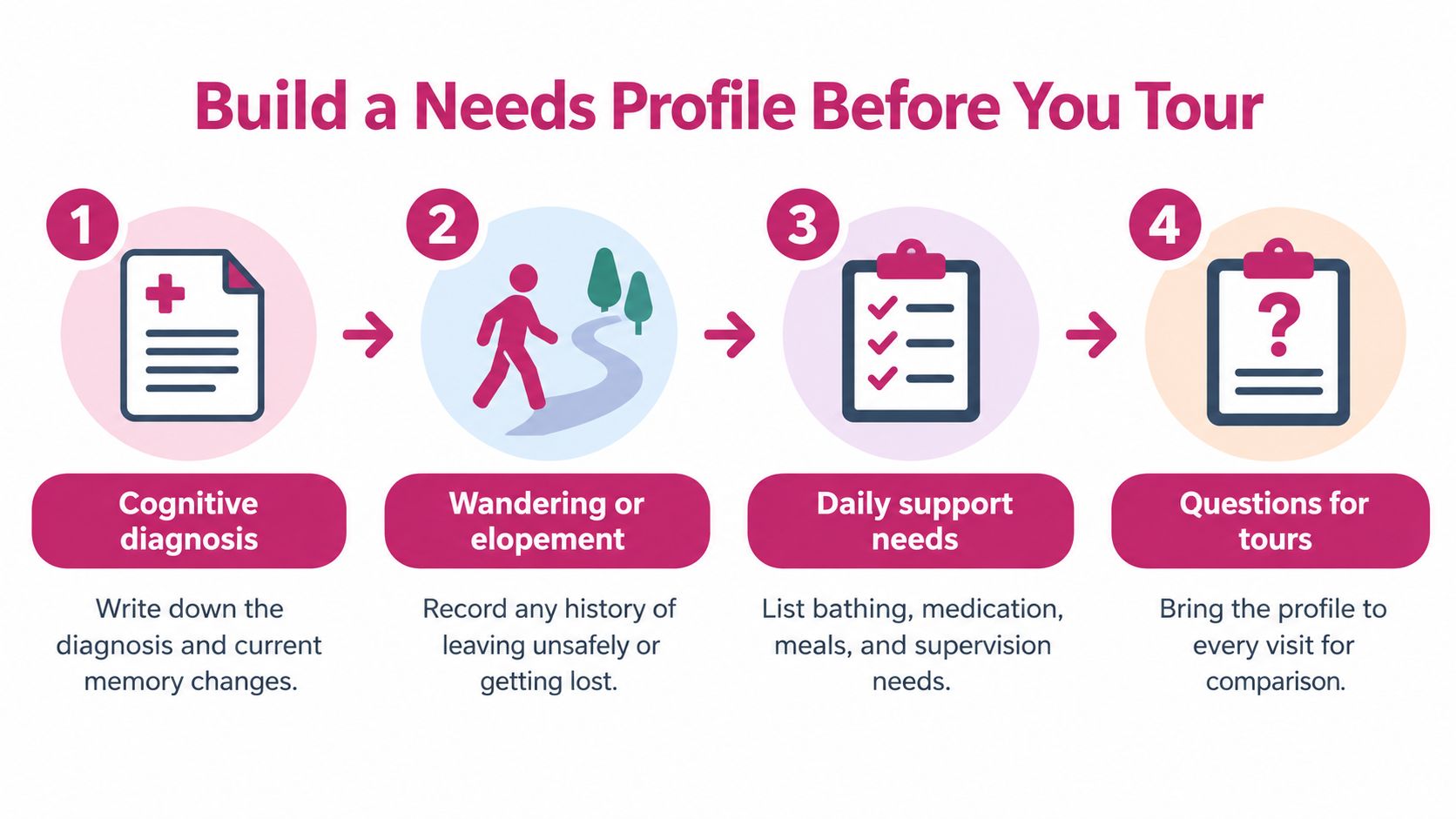 A four-step infographic illustrating how to create a needs profile when searching for memory care facilities.