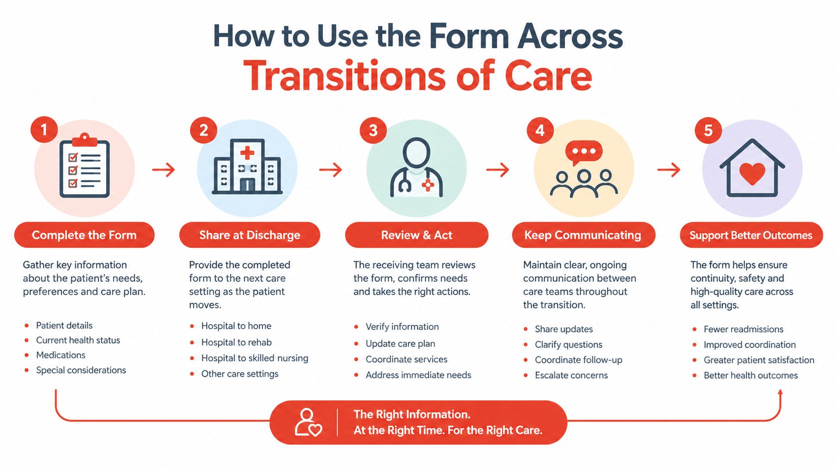 A five-step infographic illustrating the process of using a care transition form for patient health management.