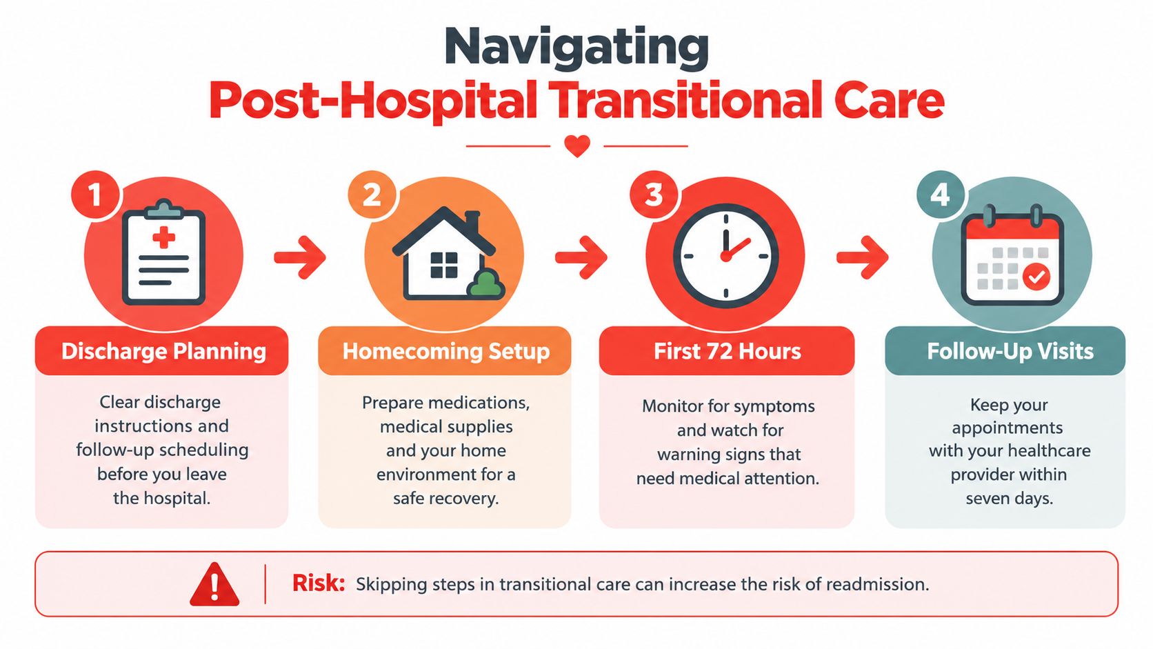 An infographic showing a four-step guide for managing post-hospital transitional care to ensure a safe recovery.