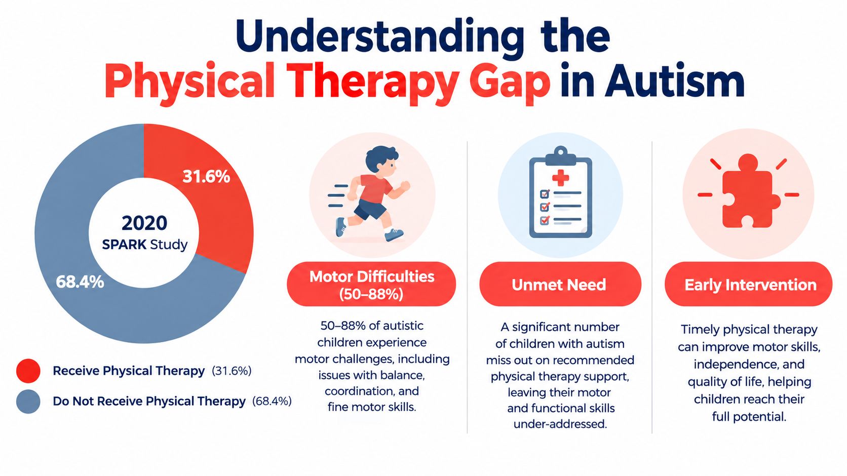An infographic showing that 68.4% of autistic children do not receive physical therapy, highlighting major unmet needs.