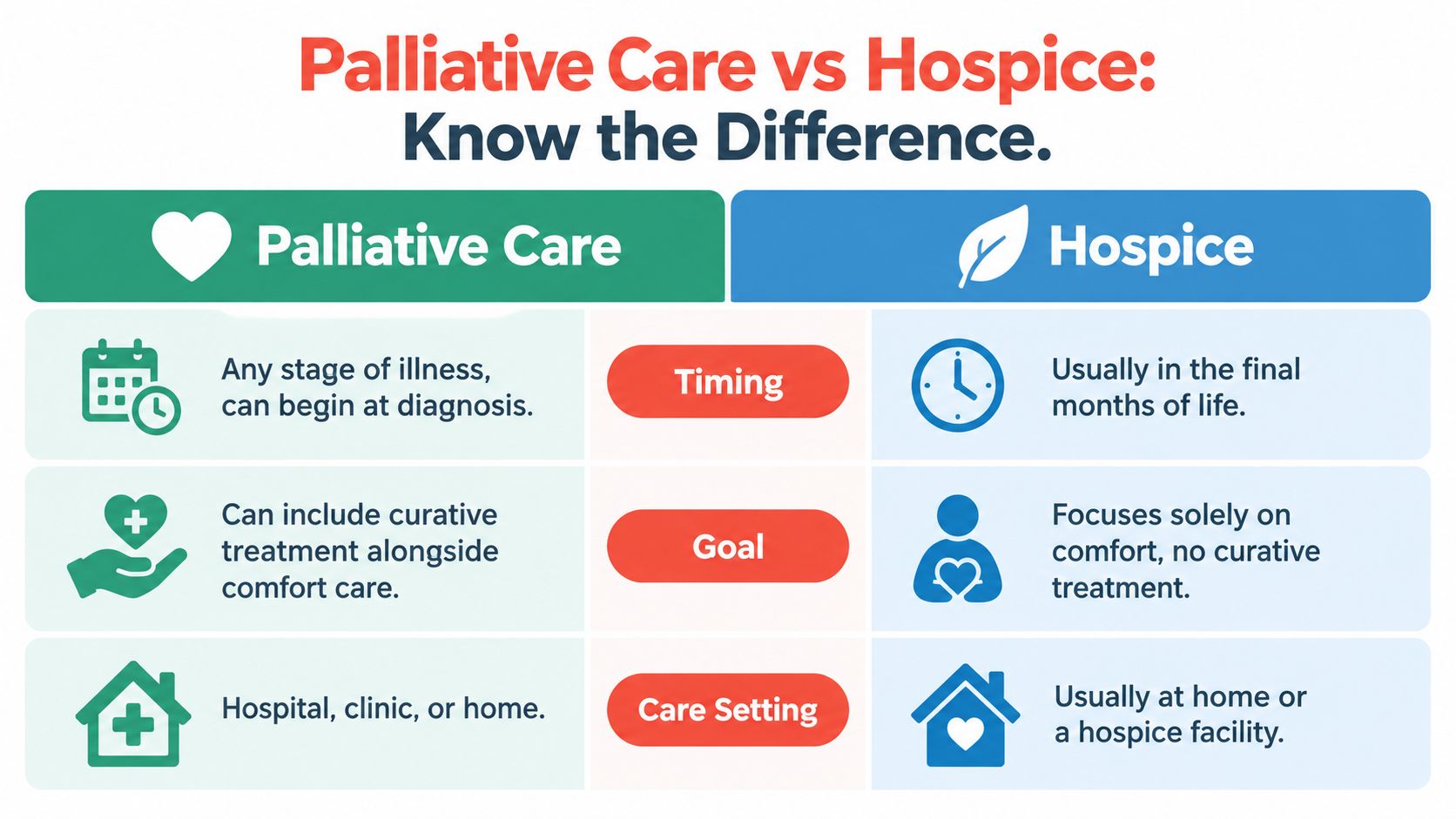 A comparison chart outlining the key differences between palliative care and hospice services regarding timing, goals, and settings.