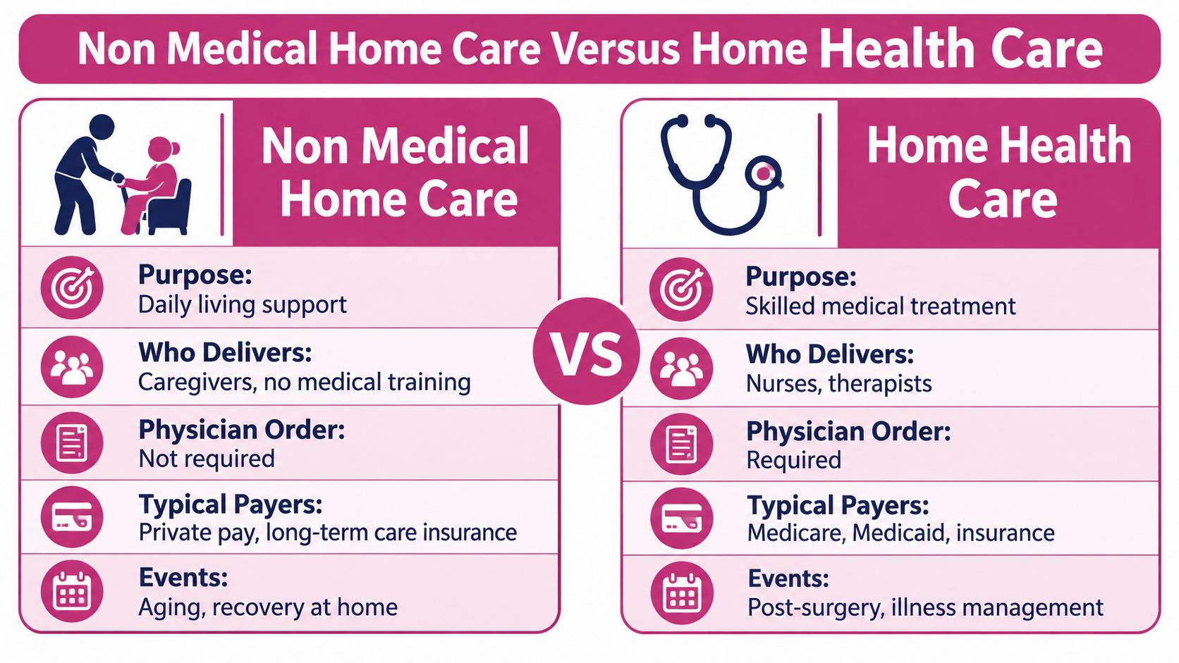 A comparison chart outlining key differences between non-medical home care and skilled home health care services.