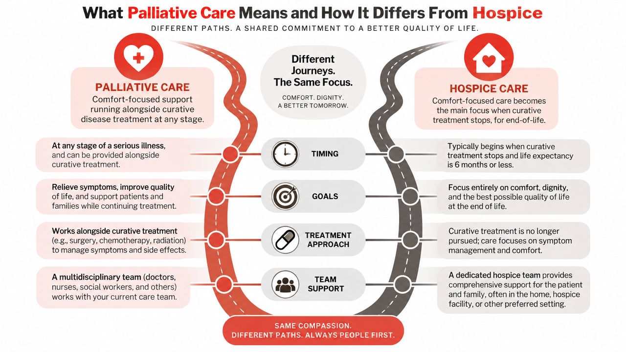 An infographic comparing palliative care and hospice care, outlining their shared focus on comfort and distinct differences.