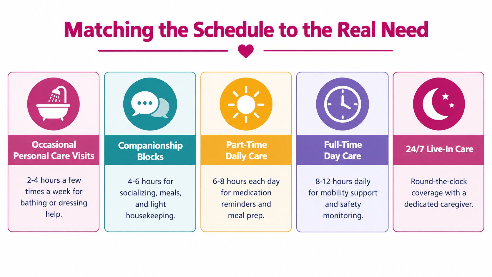 A chart showing different levels of home care services, ranging from occasional visits to full-time live-in care.