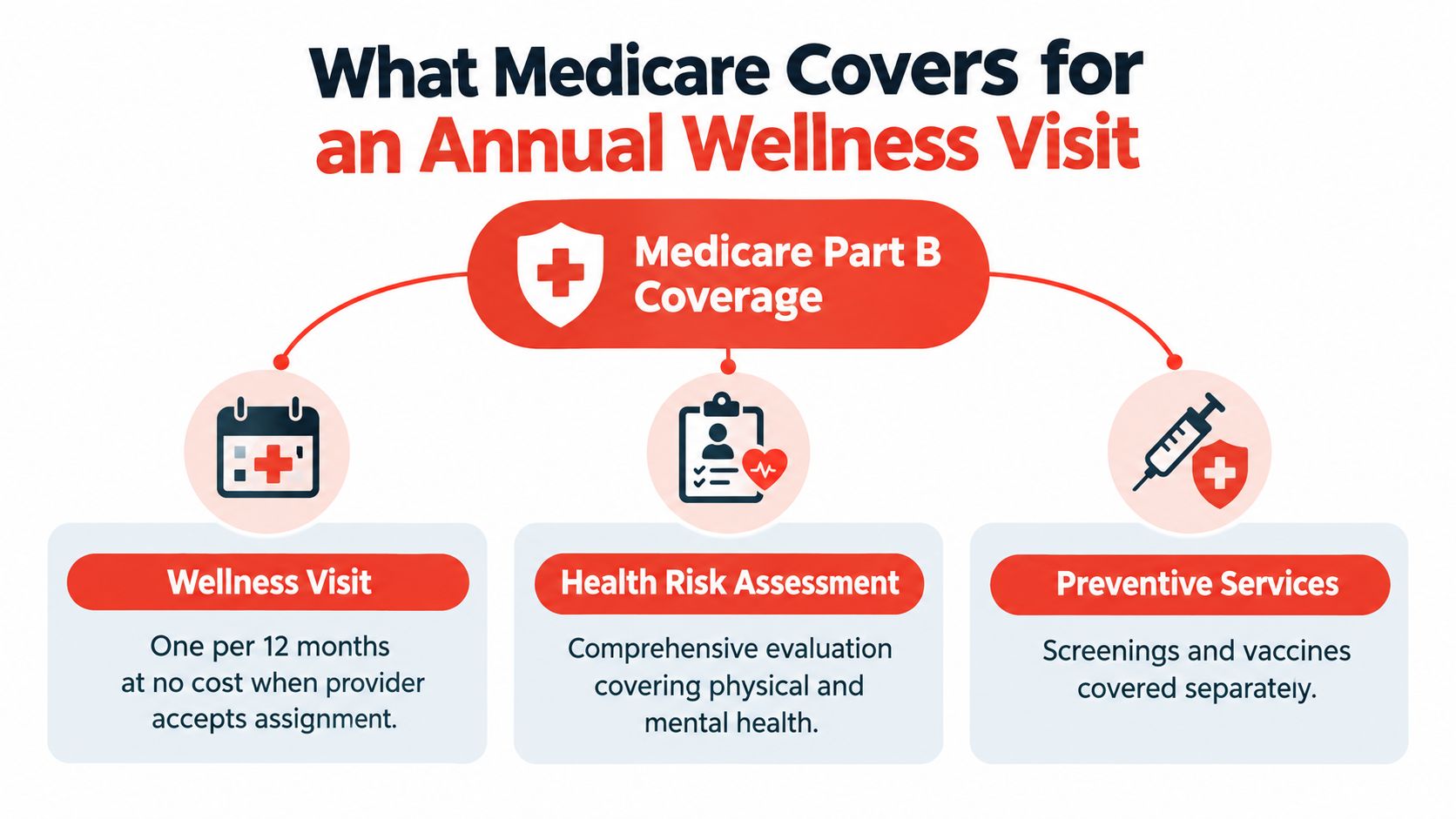 A graphic explaining what Medicare Part B covers during an annual wellness visit, including screenings and assessments.