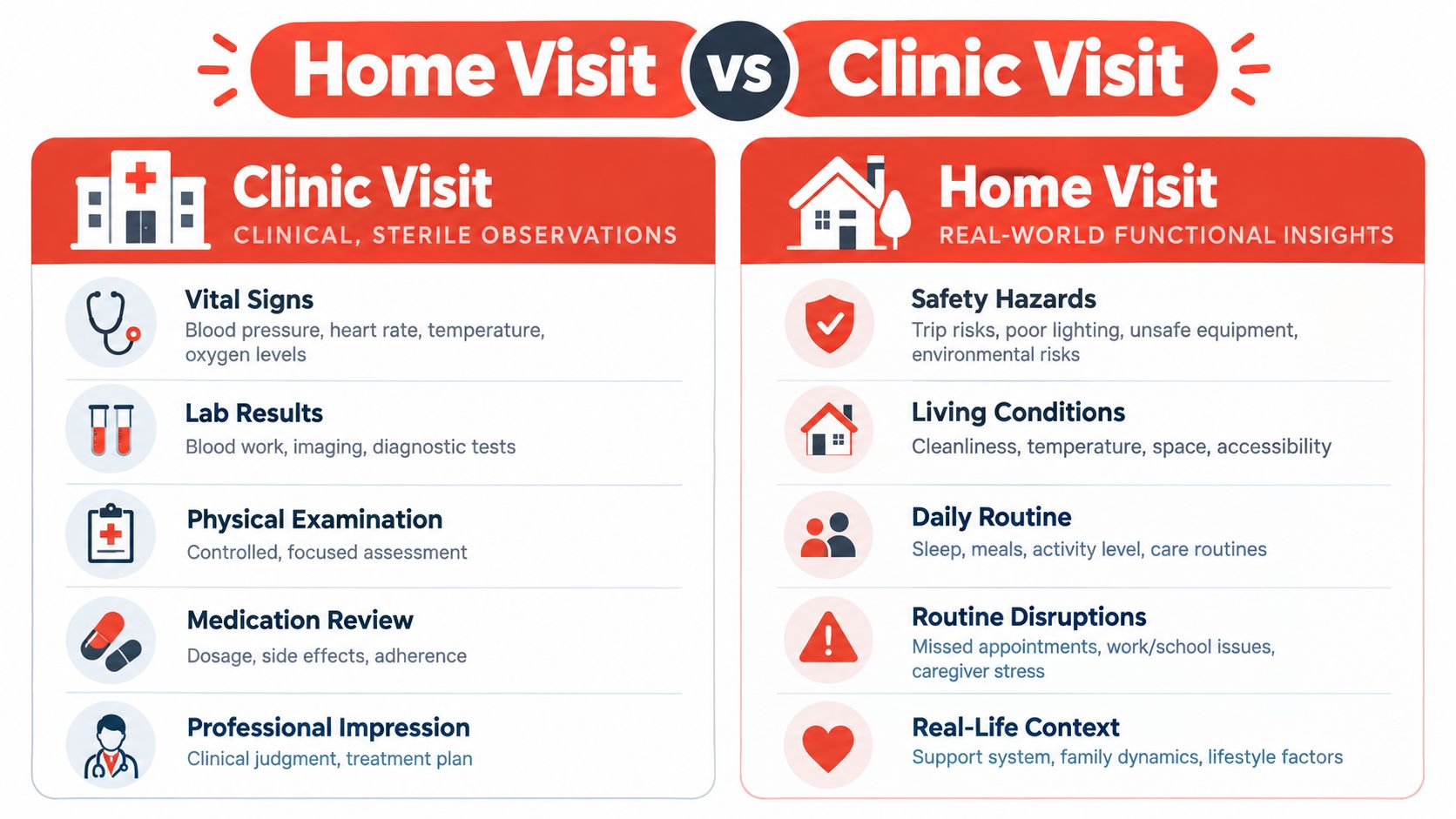 A comparison chart showing differences between clinic visits and home visits for comprehensive medical patient care.