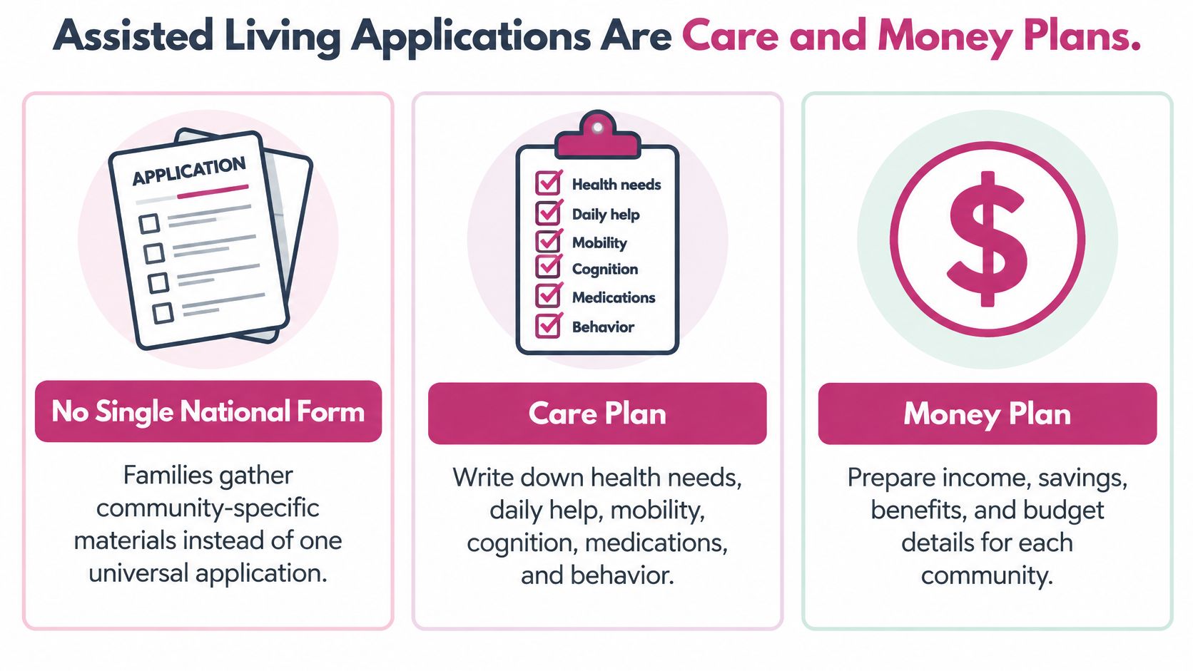 An infographic explaining the assisted living application process, which involves creating both care and money plans.