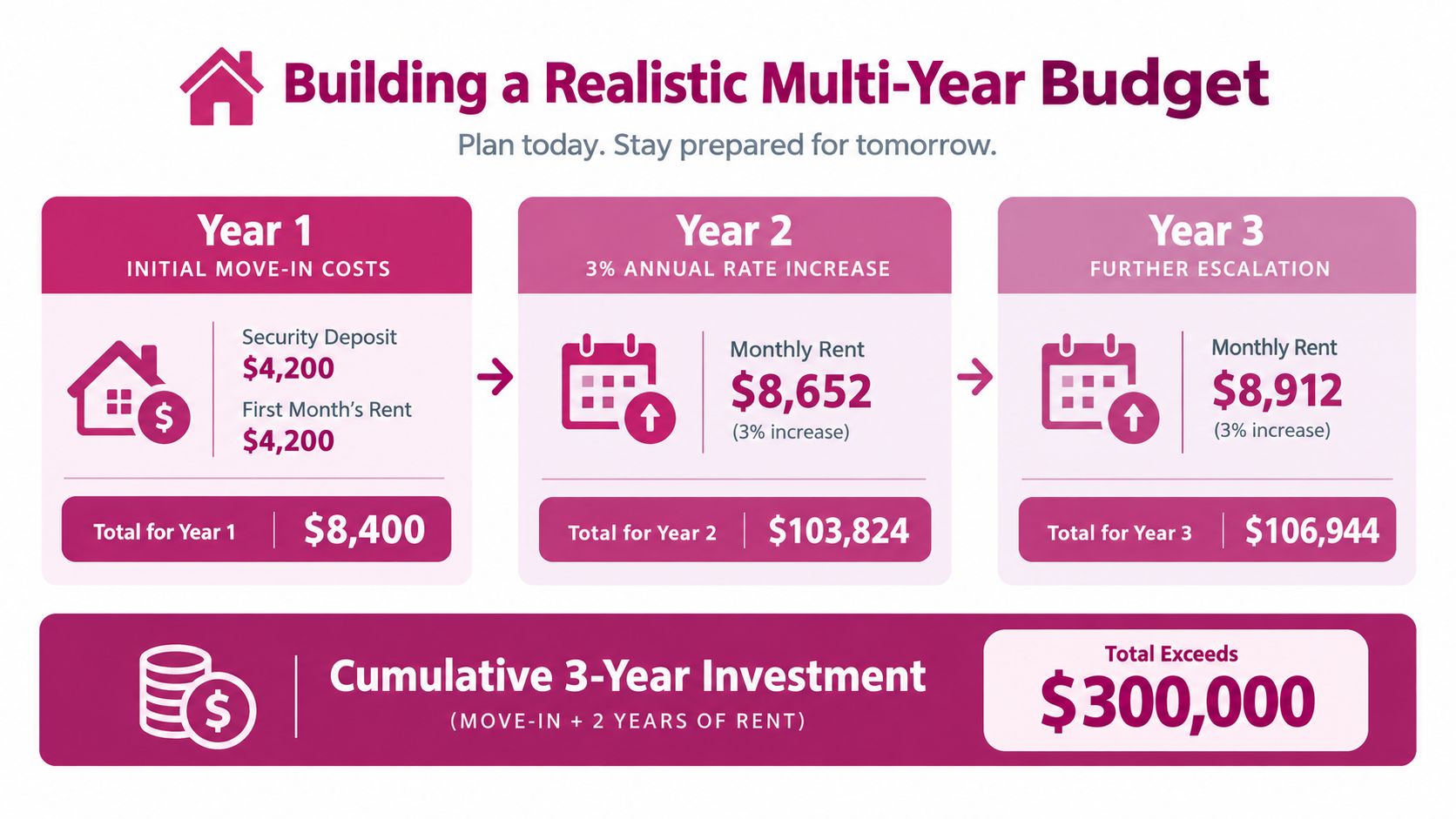 A 3-year budget breakdown infographic illustrating increasing assisted living rental costs from move-in through three years.