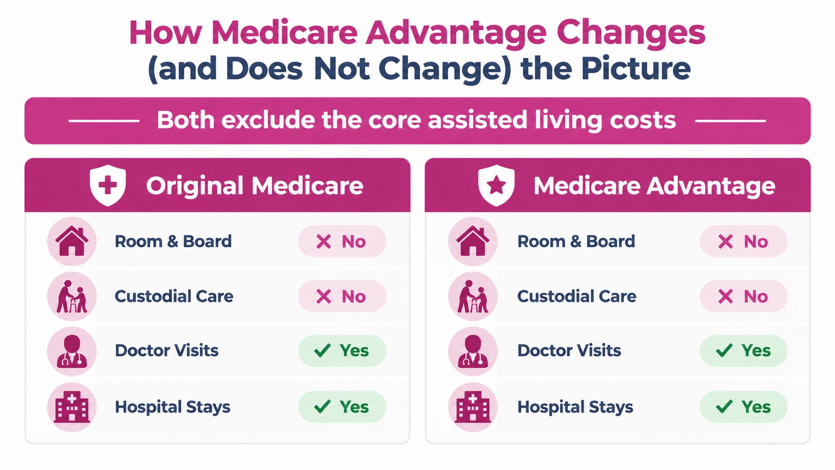 A comparison chart showing that both Original Medicare and Medicare Advantage exclude costs for assisted living.