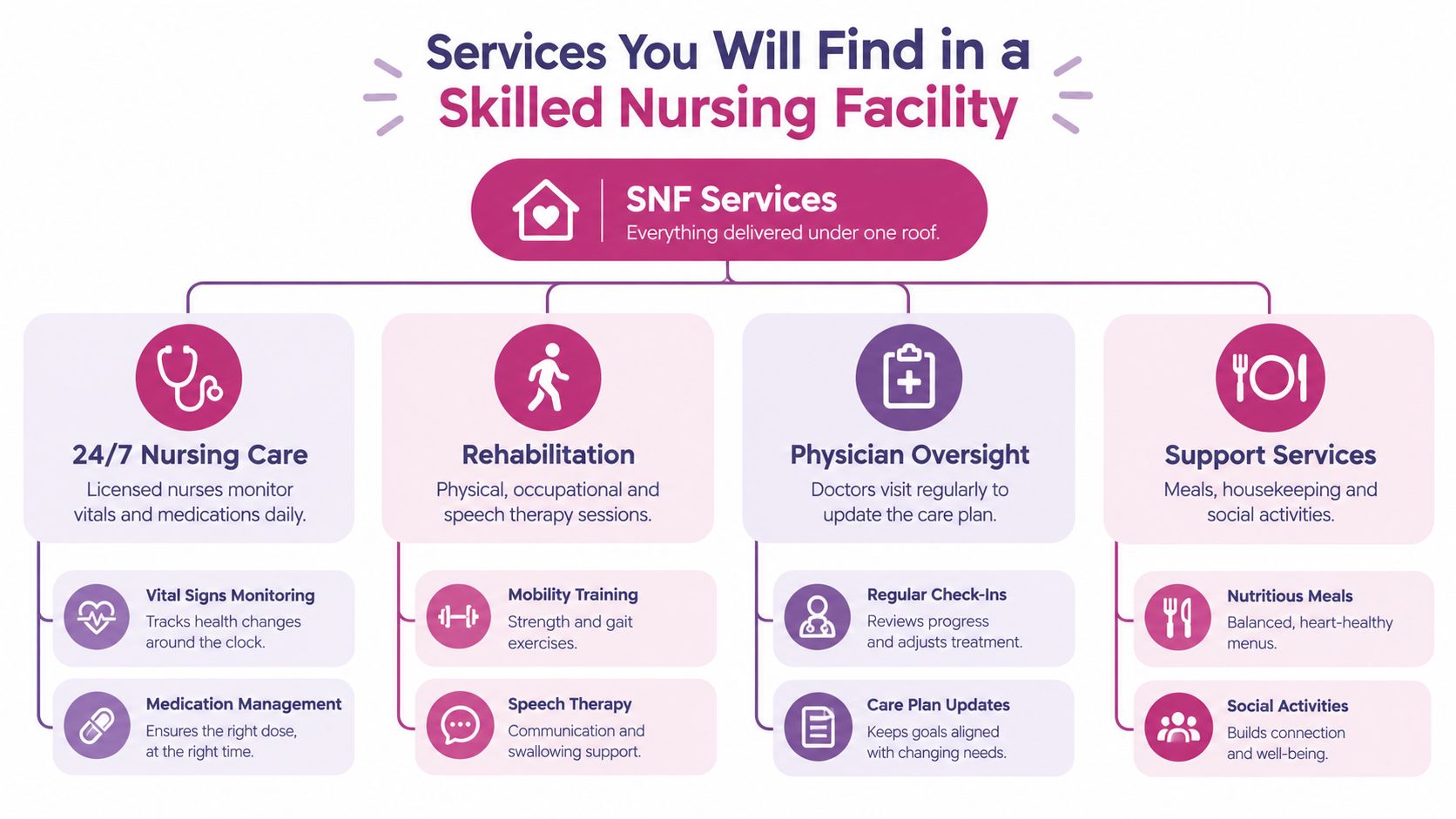 An infographic detailing the various medical and support services provided in a skilled nursing facility environment.