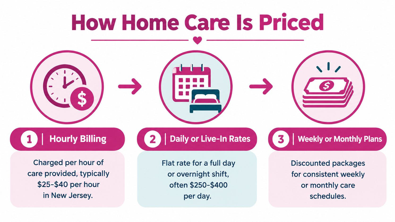 An infographic titled How Home Care Is Priced, illustrating hourly, daily, and weekly or monthly care options.