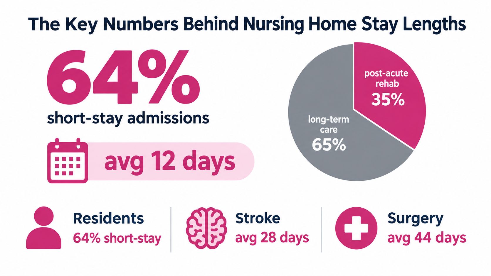 An infographic showing statistics for nursing home stay lengths, including short-term and long-term care data.
