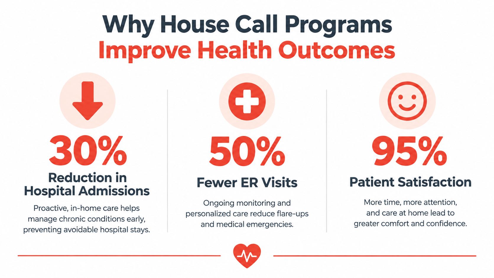 An infographic showing the benefits of house call programs including reduced hospital stays, fewer ER visits, and high patient satisfaction.