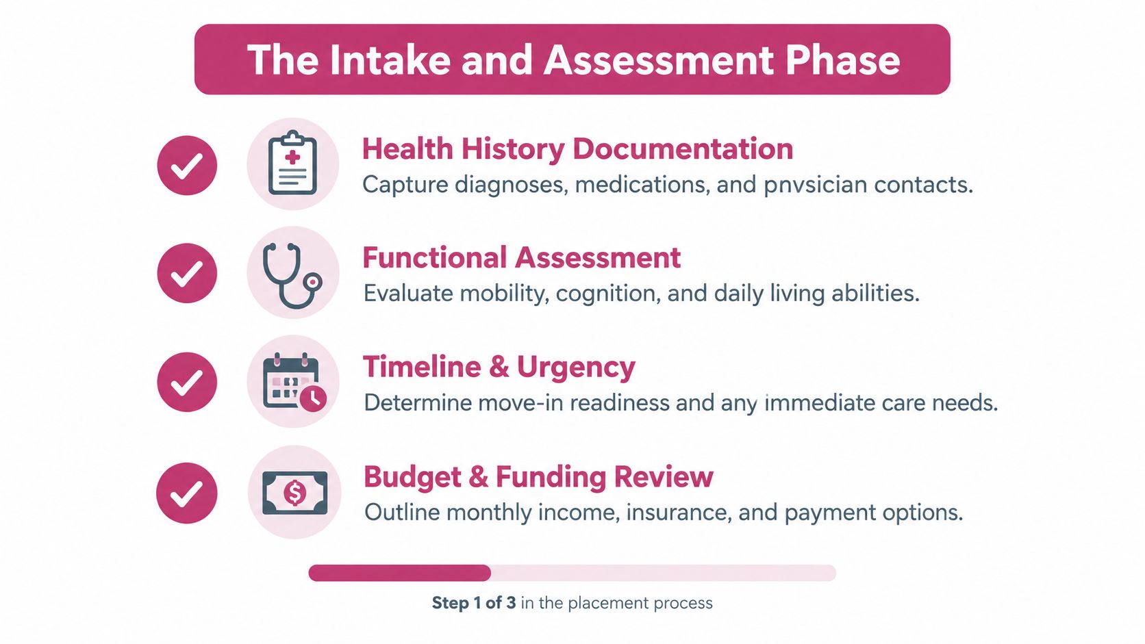 A graphic outlining the four steps of an intake and assessment phase for senior care placement.