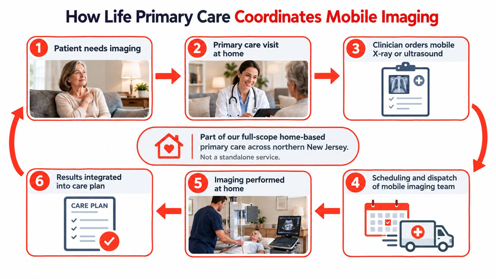 A six-step flow chart showing the process of Life Primary Care coordinating mobile X-ray and ultrasound services.