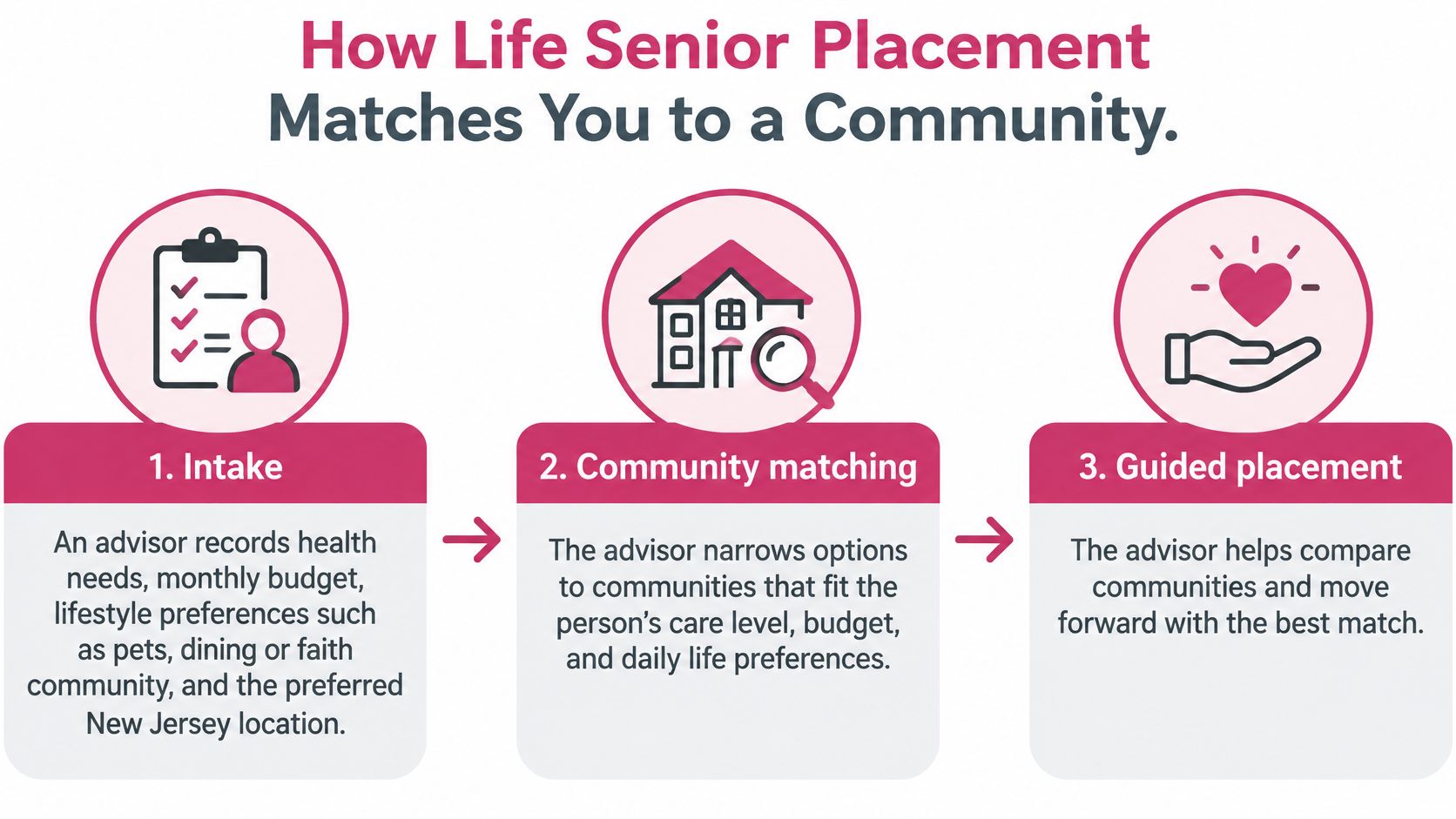 A three-step infographic showing the Life Senior Placement process: Intake, Community matching, and Guided placement for seniors.