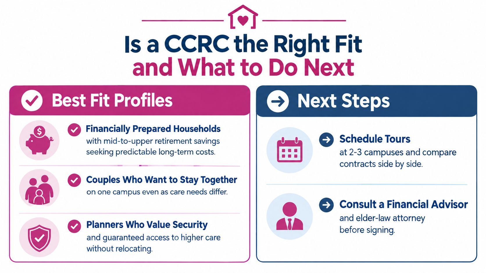 An infographic titled Is a CCRC the Right Fit, listing best fit profiles and next steps.