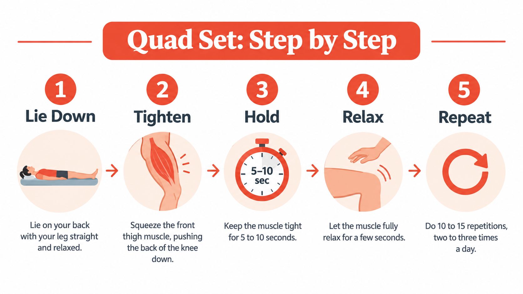 A five-step instructional guide on how to perform a quad set exercise while lying on your back.
