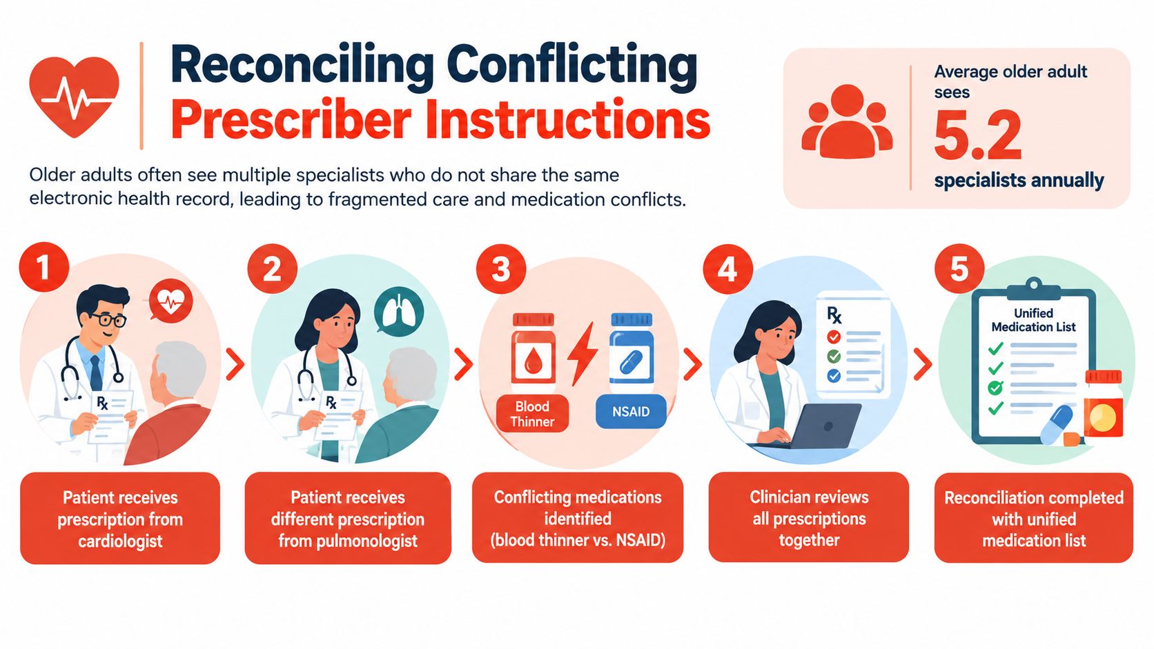 A five-step infographic showing how clinicians reconcile conflicting medication prescriptions for older adults who see multiple specialists.