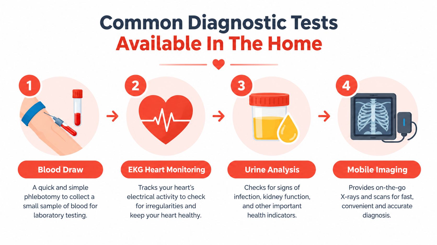 An infographic illustrating four common diagnostic tests available at home: blood draw, heart monitoring, urine analysis, and imaging.