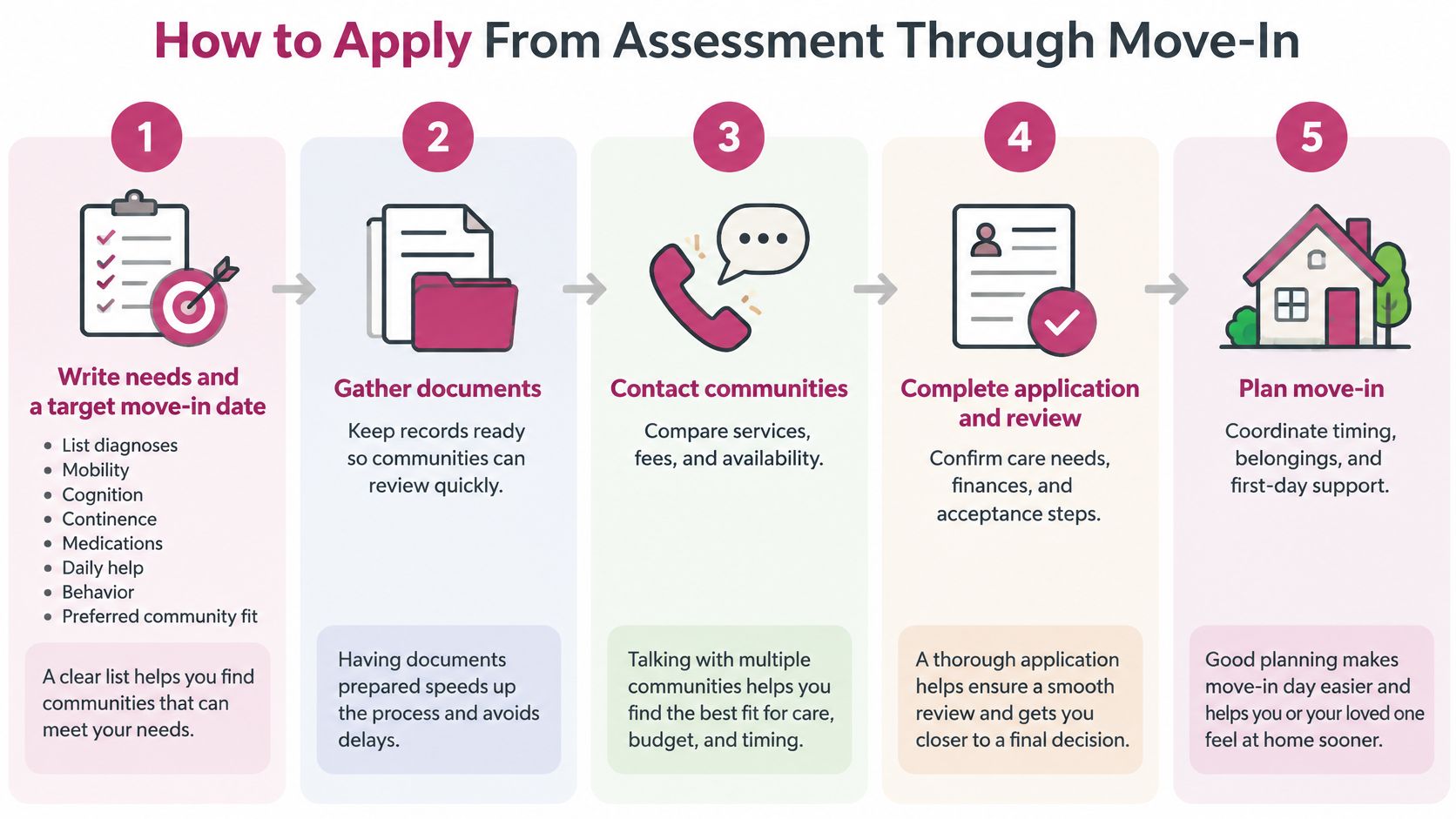 A five-step infographic showing the process from initial assessment to moving into an assisted living community.