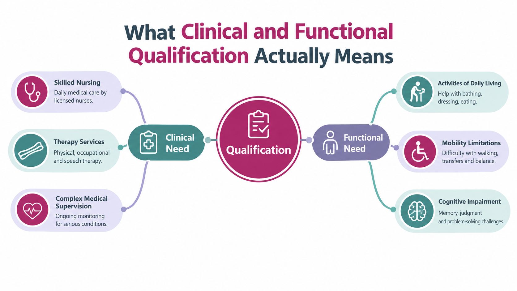 A diagram explaining clinical and functional qualifications for long-term care needs, including nursing, therapy, mobility, and cognition.