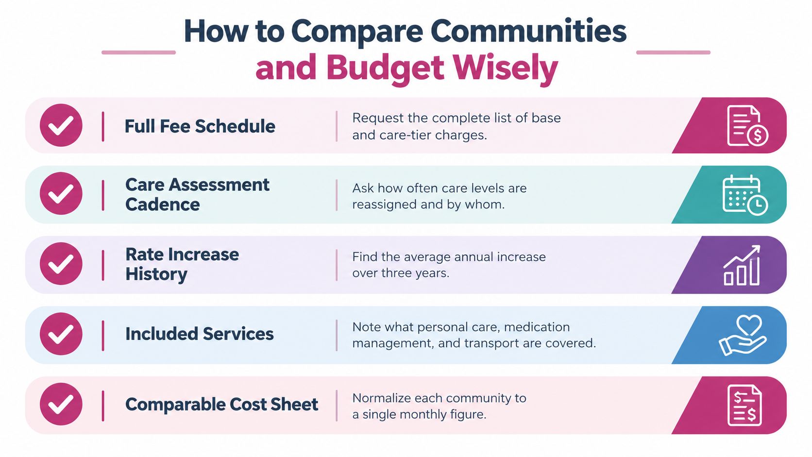 An infographic titled How to Compare Communities and Budget Wisely with five key steps for evaluating senior living costs.