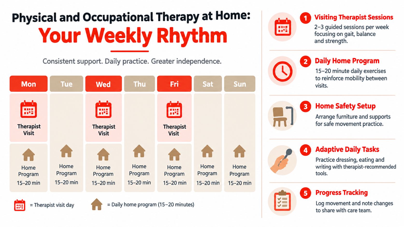 A weekly schedule infographic for home-based physical and occupational therapy illustrating therapist visits and daily exercises.