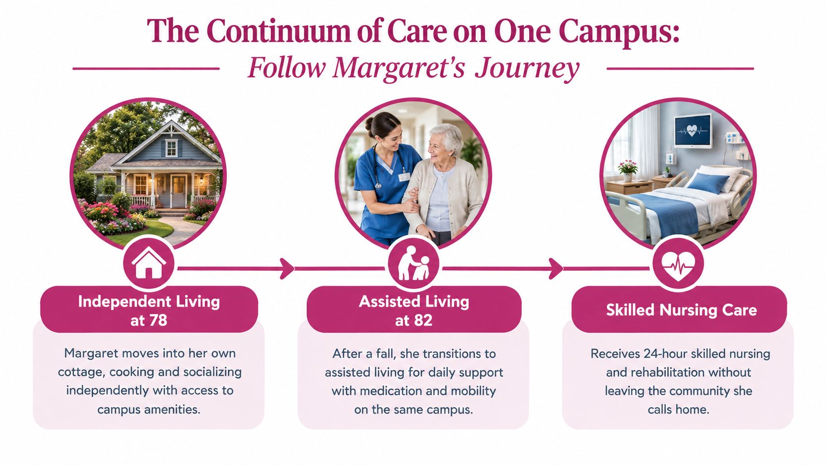 A timeline graphic showing Margaret's aging journey through independent living, assisted living, and skilled nursing care.