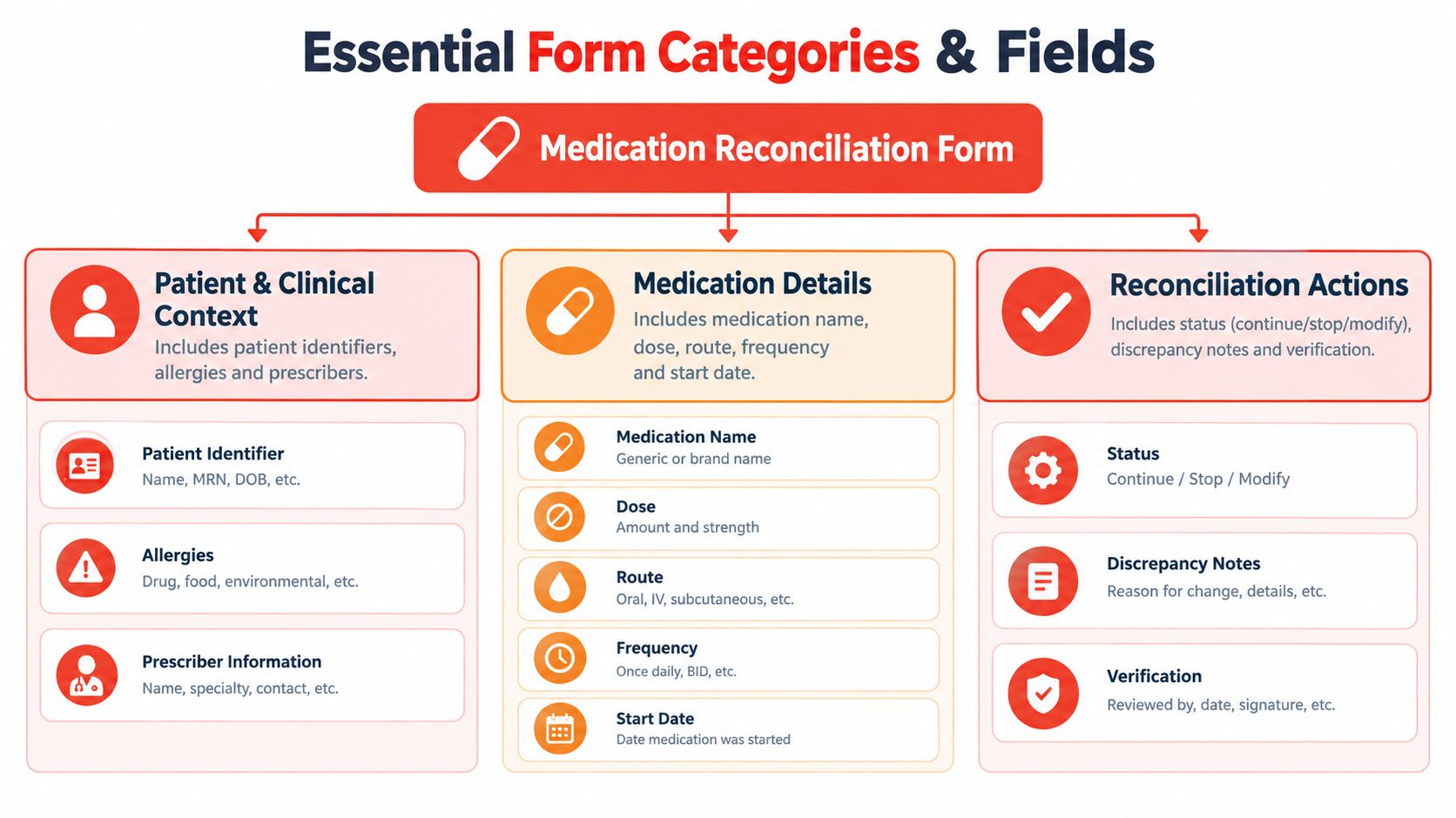 A diagram outlining the essential categories and fields of a medical medication reconciliation form.